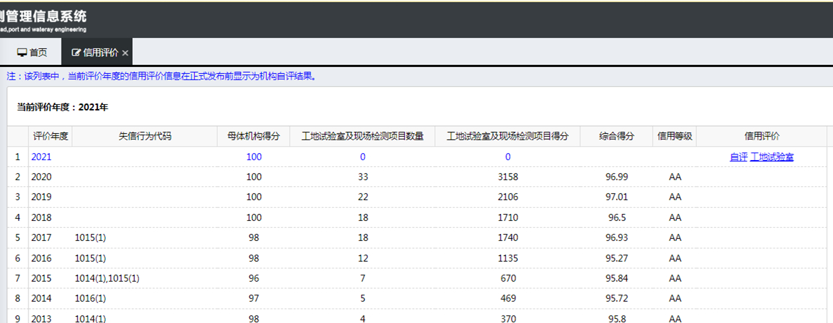 热烈祝贺四川振通检测股份有限公司连续8年荣获交通部AA级信用评价